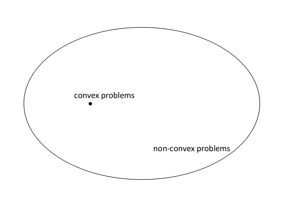 凸优化问题占比